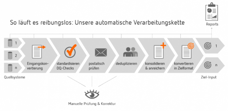 Datenmigration  yourdata
